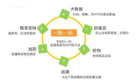 一物一碼防竄貨系統如何幫助企業更好管理