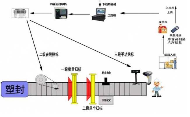 藥品電子監管碼賦碼系統建設方案