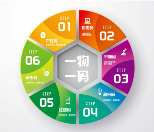 壹物壹碼防偽查詢系統怎樣申請