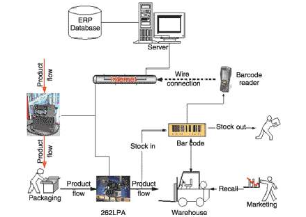 rfid防偽防竄貨系統(tǒng)功能都有哪些如何實現(xiàn)？