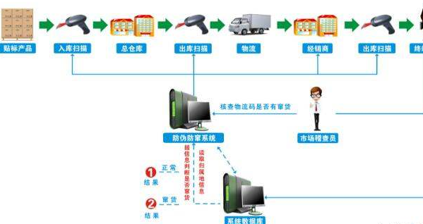 稽查防偽防竄貨執行管理系統解決方案