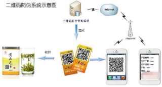 二維碼防偽產(chǎn)品追溯系統(tǒng)軟件開(kāi)發(fā)設(shè)計(jì)，實(shí)現(xiàn)防偽追溯一體化營(yíng)銷！