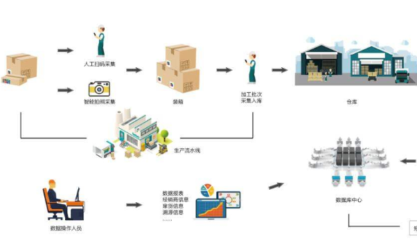 防竄貨物流追蹤系統軟件設計開發，數字化管控！