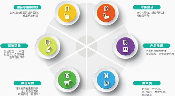 微信二維碼防偽標簽可以實現哪些功能