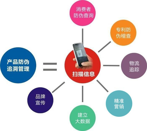 產品防偽溯源到底是什么，會有什么作用？